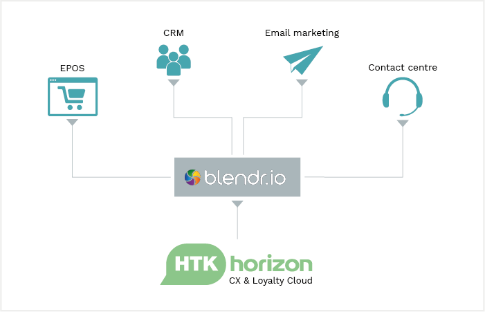 Integrate more easily with HTK’s new Blendr.io connector