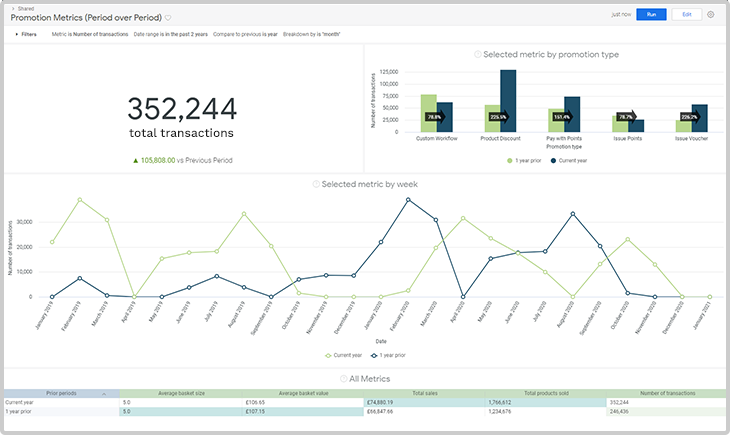 Promotion Metrics