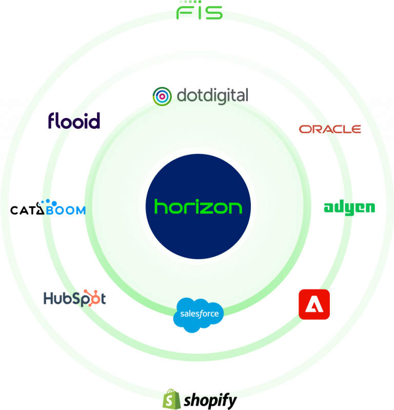 Graphic showing various technologies that integrate with HTK including Salesforce, Flooid POS and Shopify